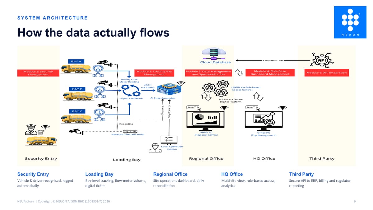 System architecture — how the data actually flows