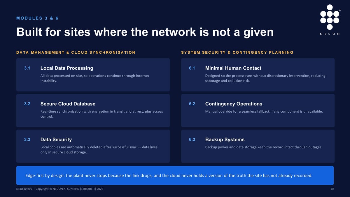 Modules 3 & 6 — data management, cloud sync, security and contingency