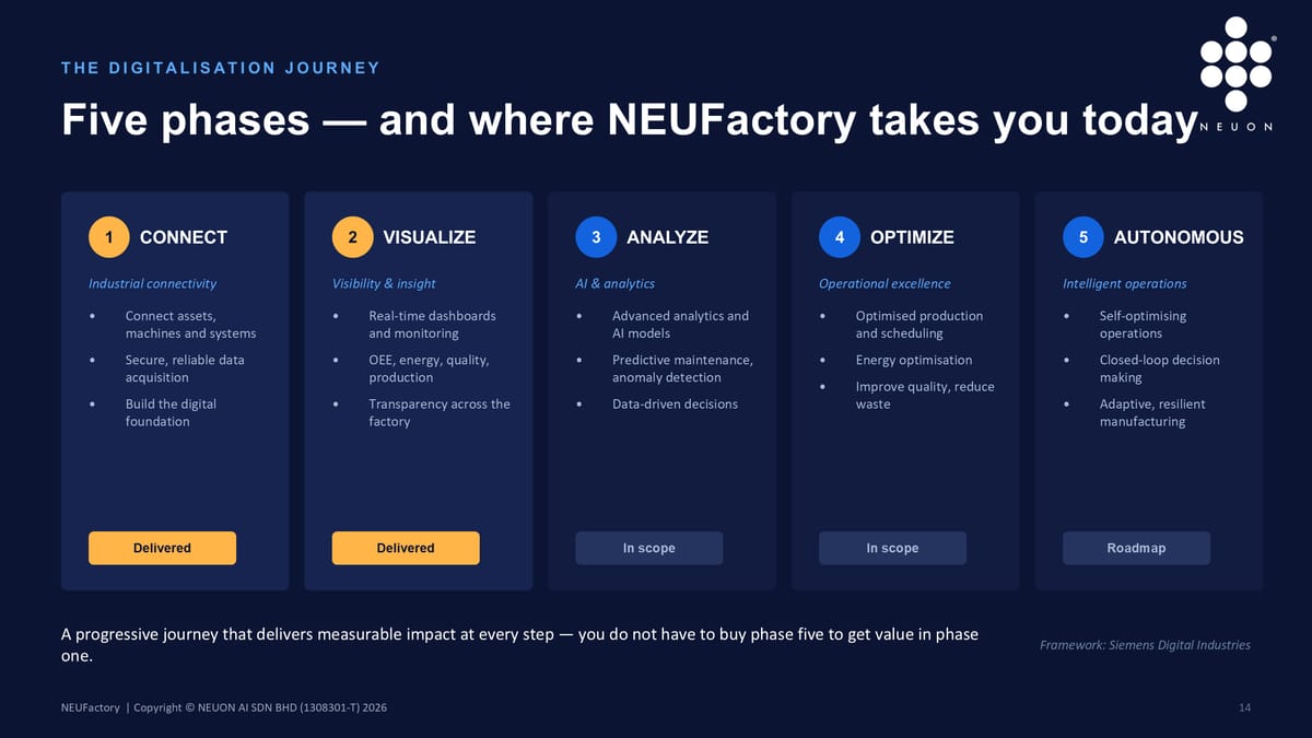The digitalisation journey — five phases, and where NEUFactory takes you today