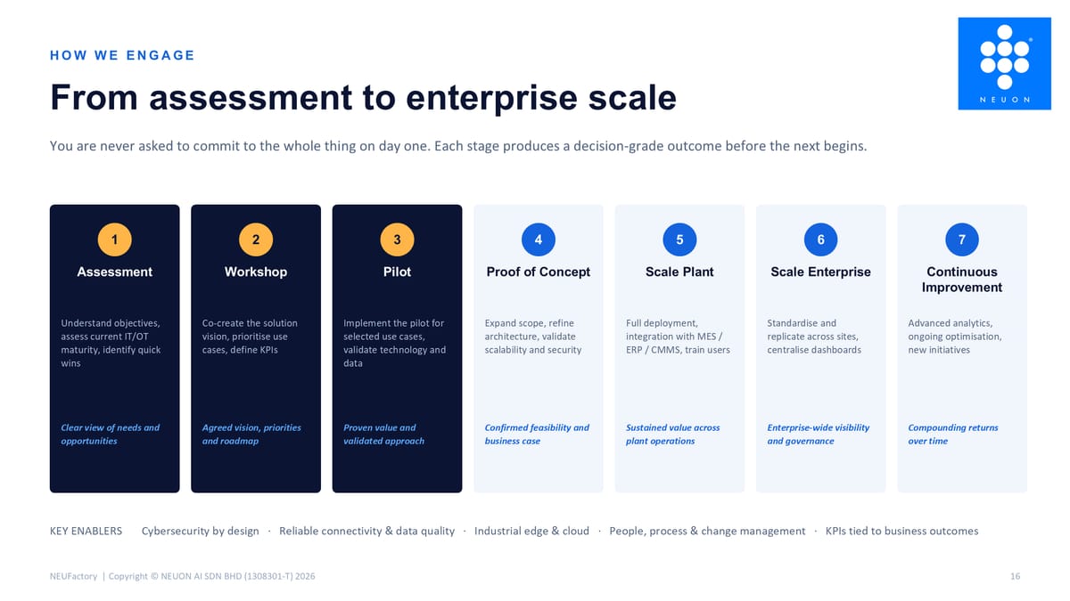 How we engage — from assessment to enterprise scale