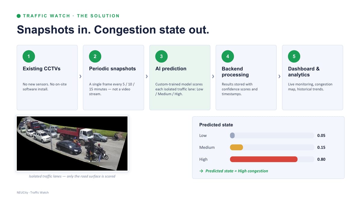 The solution — snapshots in, congestion state out