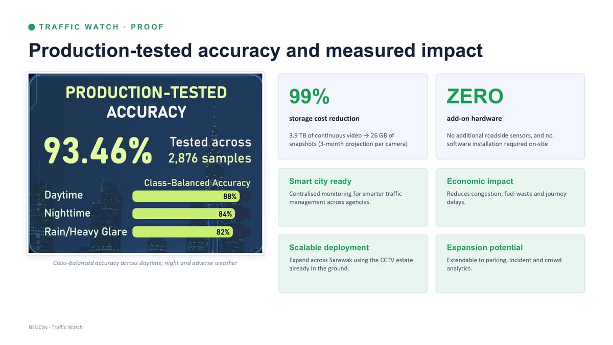 Proof — production-tested accuracy and measured impact