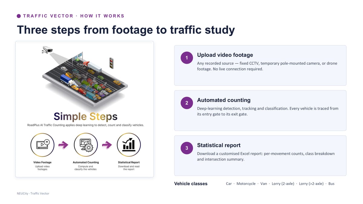 How it works — three steps from footage to traffic study