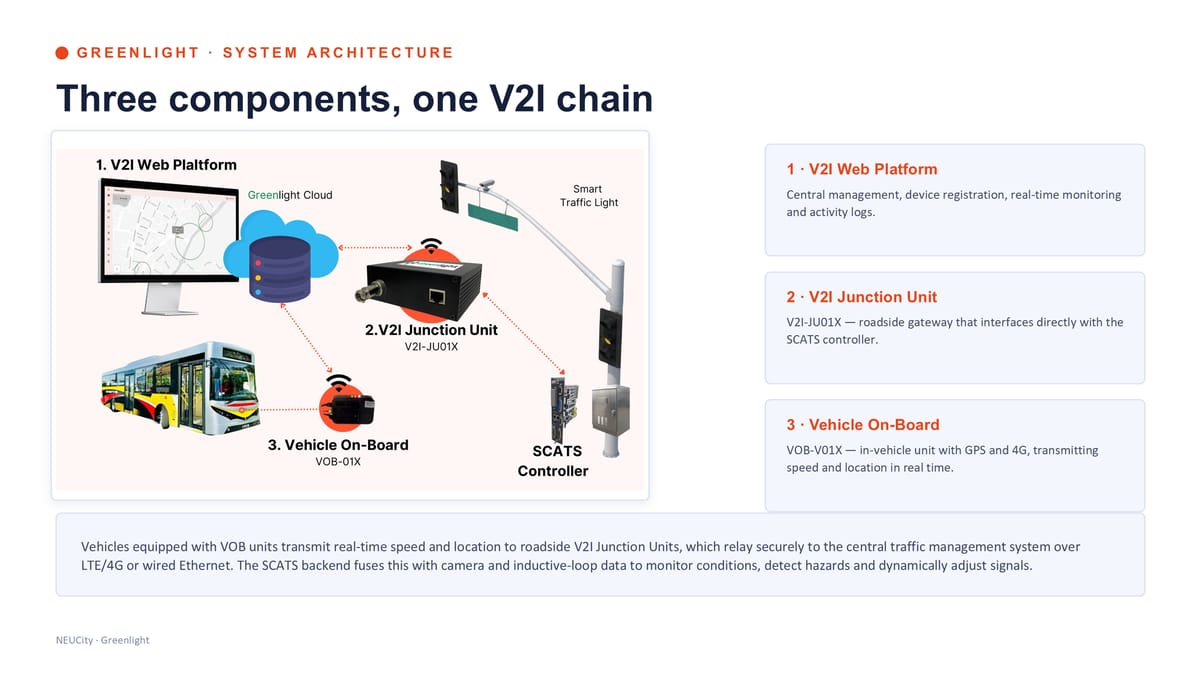System architecture — three components, one V2I chain