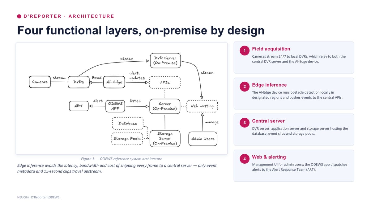 Architecture — four functional layers, on-premise by design