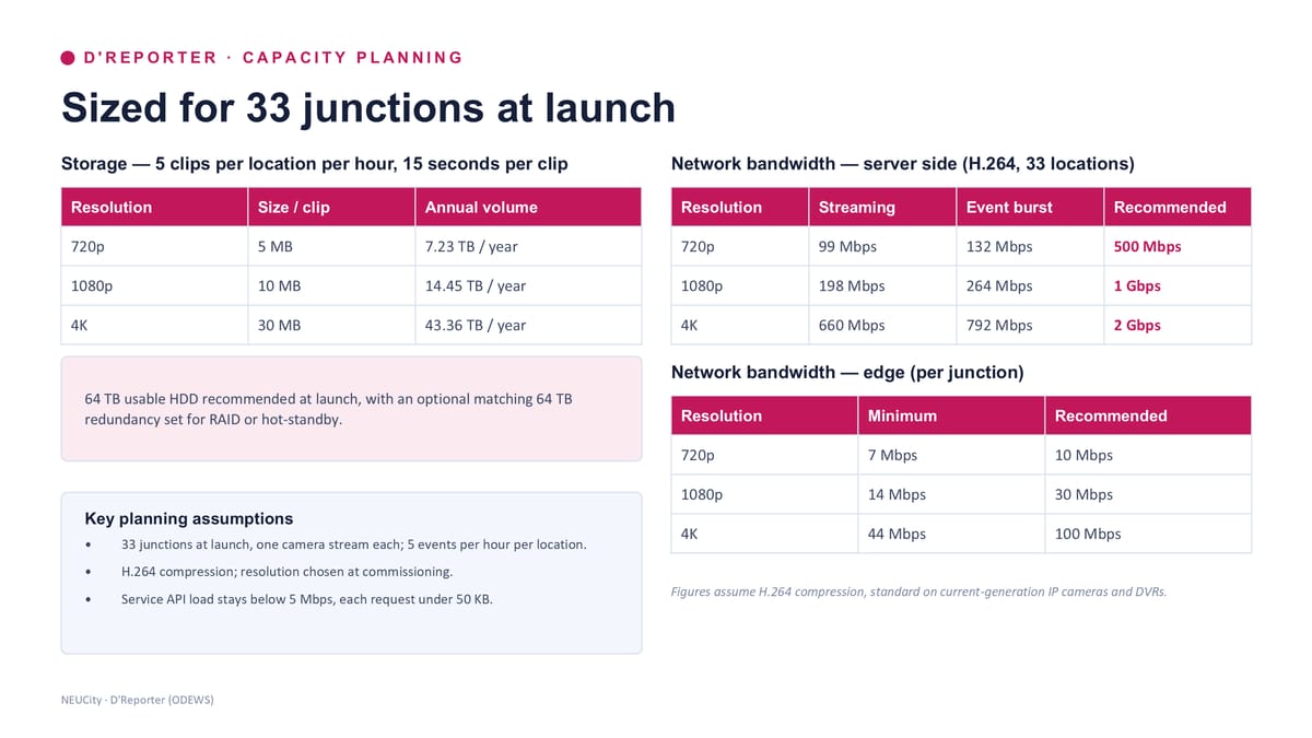 Capacity planning — sized for 33 junctions at launch